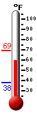 Currently: 61.2, Max: 69.4, Min: 38.1