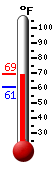 Currently: 66.6, Max: 69.3, Min: 61.0