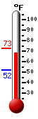 Currently: 69.6, Max: 69.6, Min: 52.3