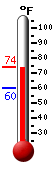 Currently: 72.3, Max: 73.8, Min: 59.7