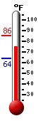Currently: 81.3, Max: 85.6, Min: 64.2