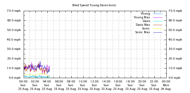 Weather Chart
