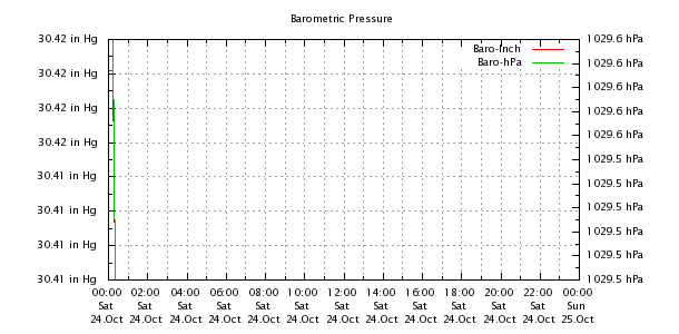 Weather Chart