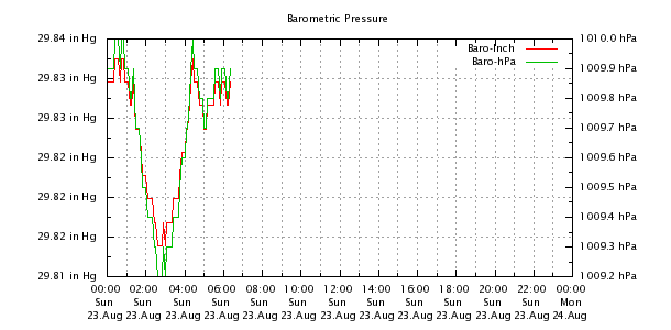 Weather Chart