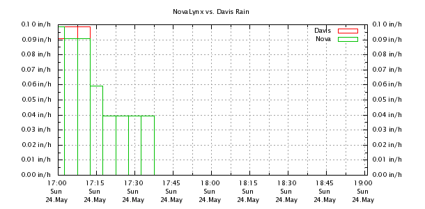 Weather Chart