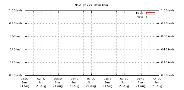 Weather Chart