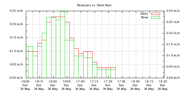 Weather Chart
