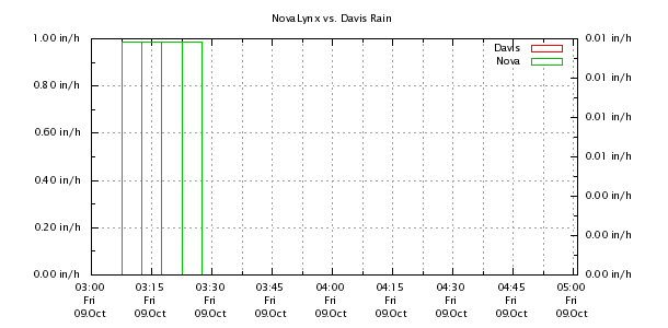 Weather Chart