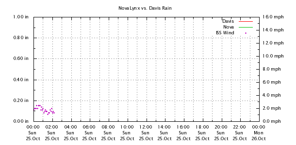 Weather Chart