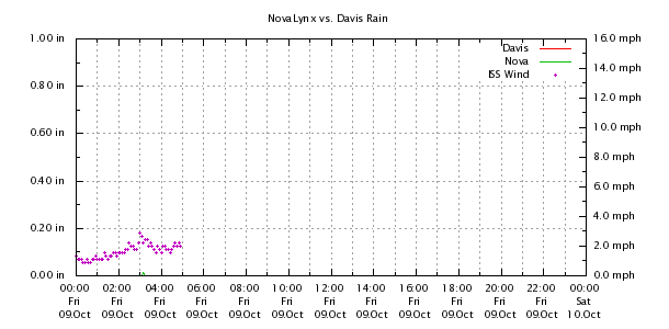 Weather Chart