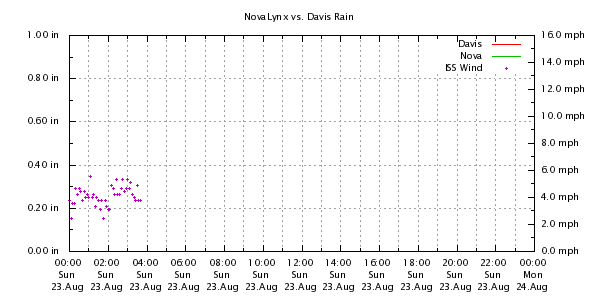 Weather Chart