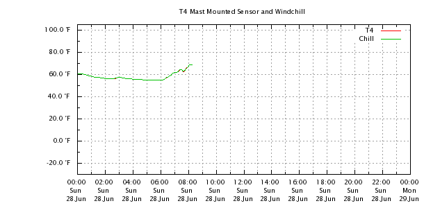 Weather Chart
