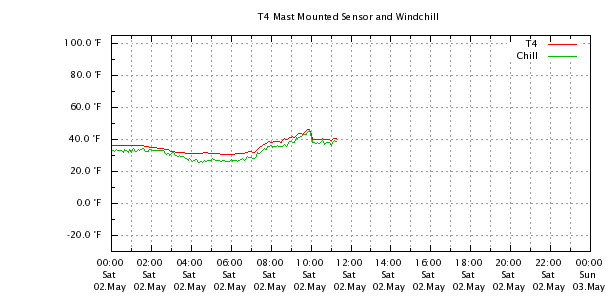 Weather Chart