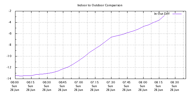 Weather Chart