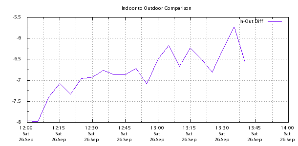 Weather Chart