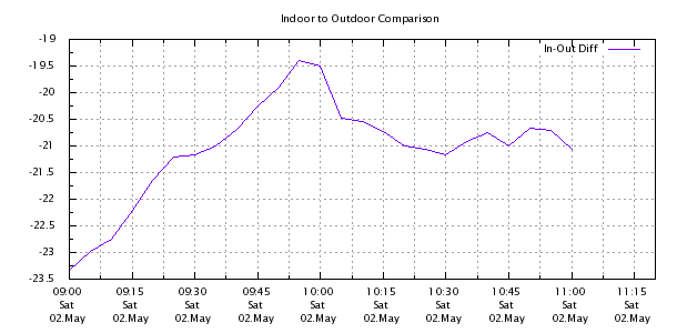 Weather Chart