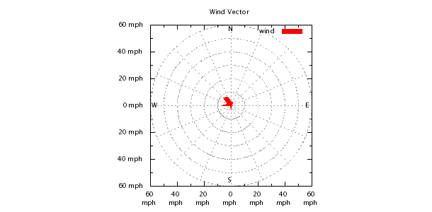 Weather Chart