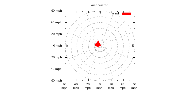 Weather Chart