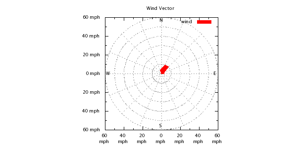 Weather Chart