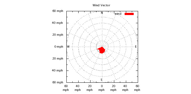 Weather Chart