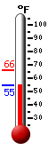 Currently: 36.9, Max: 42.3, Min: 36.7