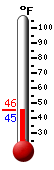 Currently: 45.1, Max: 82.0, Min: 43.3