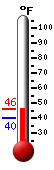 Currently: 46.0, Max: 46.0, Min: 39.9