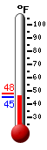 Currently: 46.4, Max: 48.0, Min: 45.3