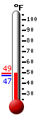 Currently: 48.6, Max: 49.1, Min: 47.3