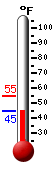 Currently: 49.3, Max: 55.0, Min: 48.0