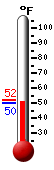 Currently: 49.8, Max: 52.2, Min: 49.8