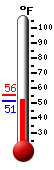 Currently: 52.2, Max: 55.6, Min: 51.1