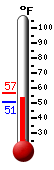 Currently: 53.8, Max: 57.0, Min: 50.5
