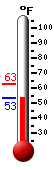 Currently: 54.9, Max: 62.6, Min: 54.9