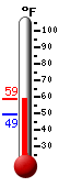 Currently: 55.6, Max: 55.8, Min: 50.4