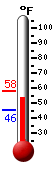 Currently: 55.8, Max: 62.1, Min: 48.7
