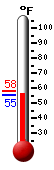 Currently: 55.9, Max: 58.1, Min: 55.4