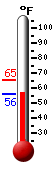 Currently: 56.3, Max: 65.1, Min: 56.3