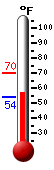 Currently: 56.8, Max: 70.0, Min: 54.3