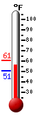 Currently: 57.2, Max: 60.8, Min: 50.7