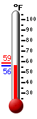 Currently: 57.7, Max: 58.5, Min: 57.6