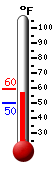 Currently: 58.1, Max: 59.5, Min: 50.2
