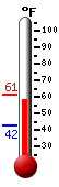 Currently: 58.8, Max: 61.3, Min: 42.4