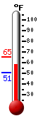 Currently: 59.0, Max: 65.1, Min: 50.7