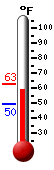 Currently: 59.2, Max: 63.0, Min: 49.5