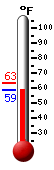 Currently: 59.4, Max: 63.3, Min: 59.4