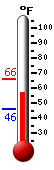 Currently: 59.7, Max: 63.3, Min: 43.0