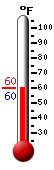 Currently: 59.9, Max: 60.1, Min: 59.9