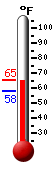 Currently: 60.1, Max: 63.3, Min: 57.7