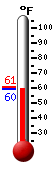 Currently: 60.6, Max: 60.6, Min: 60.6